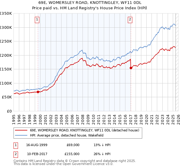 69E, WOMERSLEY ROAD, KNOTTINGLEY, WF11 0DL: Price paid vs HM Land Registry's House Price Index
