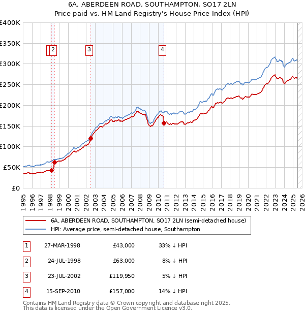 6A, ABERDEEN ROAD, SOUTHAMPTON, SO17 2LN: Price paid vs HM Land Registry's House Price Index