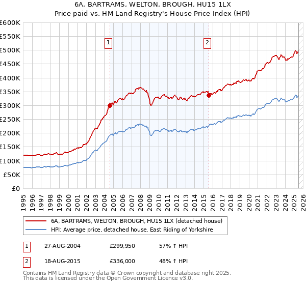 6A, BARTRAMS, WELTON, BROUGH, HU15 1LX: Price paid vs HM Land Registry's House Price Index