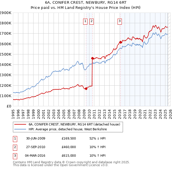6A, CONIFER CREST, NEWBURY, RG14 6RT: Price paid vs HM Land Registry's House Price Index