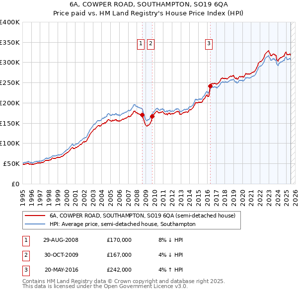 6A, COWPER ROAD, SOUTHAMPTON, SO19 6QA: Price paid vs HM Land Registry's House Price Index