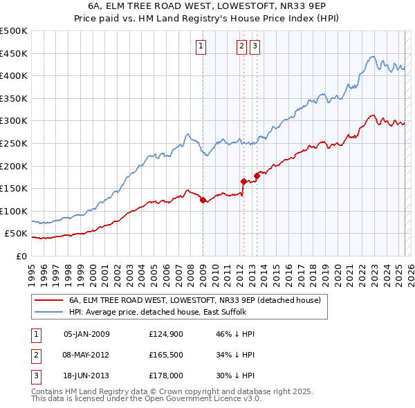 6A, ELM TREE ROAD WEST, LOWESTOFT, NR33 9EP: Price paid vs HM Land Registry's House Price Index