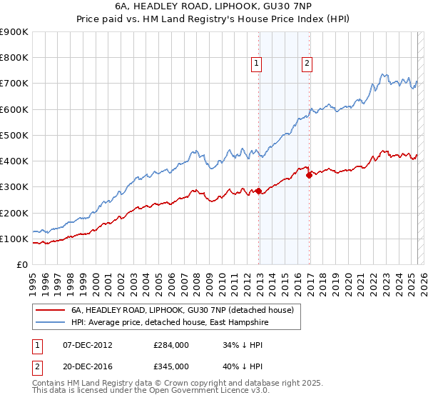 6A, HEADLEY ROAD, LIPHOOK, GU30 7NP: Price paid vs HM Land Registry's House Price Index