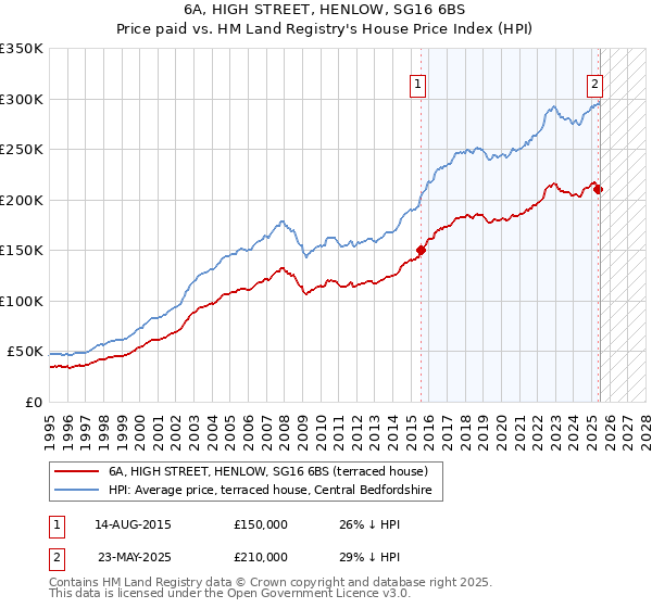 6A, HIGH STREET, HENLOW, SG16 6BS: Price paid vs HM Land Registry's House Price Index