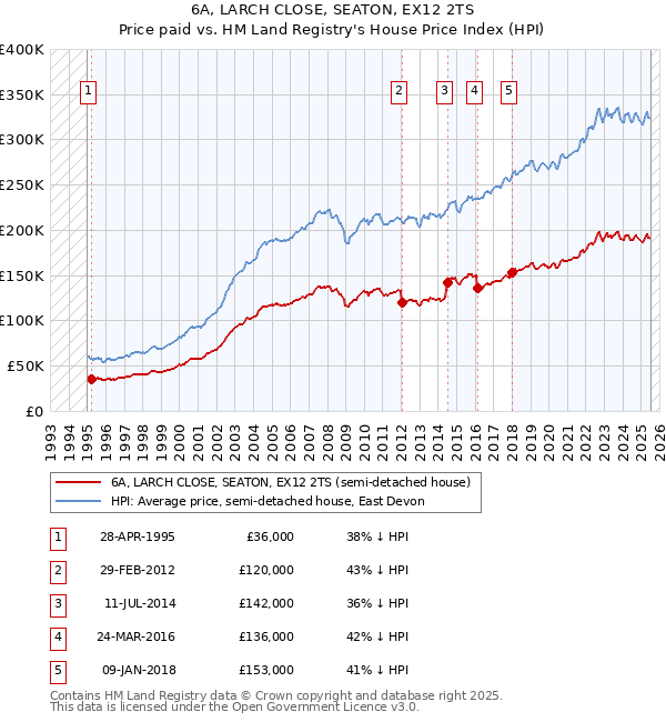 6A, LARCH CLOSE, SEATON, EX12 2TS: Price paid vs HM Land Registry's House Price Index