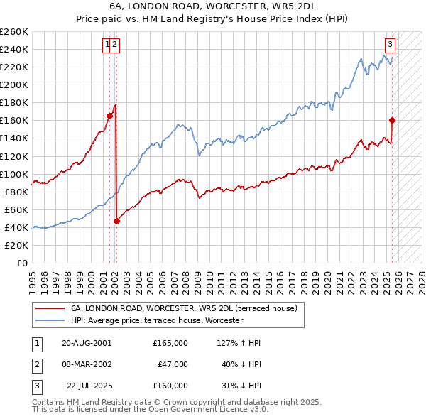 6A, LONDON ROAD, WORCESTER, WR5 2DL: Price paid vs HM Land Registry's House Price Index
