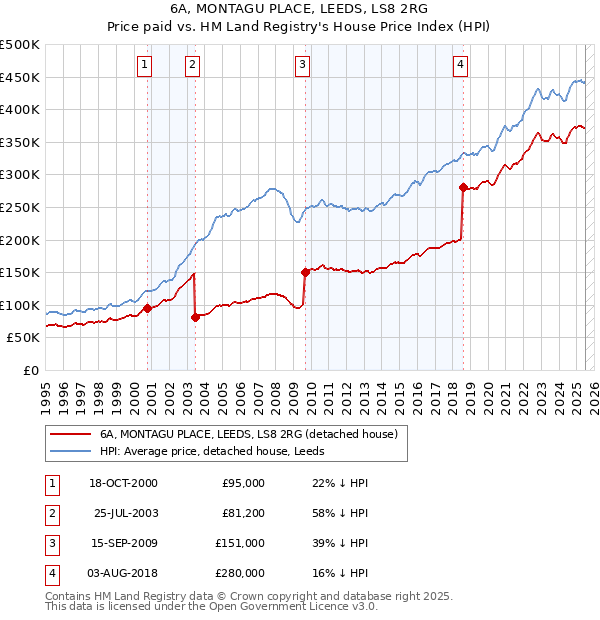 6A, MONTAGU PLACE, LEEDS, LS8 2RG: Price paid vs HM Land Registry's House Price Index