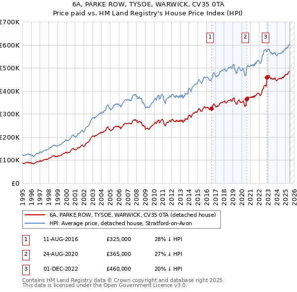 6A, PARKE ROW, TYSOE, WARWICK, CV35 0TA: Price paid vs HM Land Registry's House Price Index