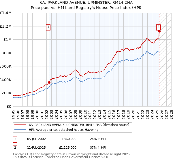 6A, PARKLAND AVENUE, UPMINSTER, RM14 2HA: Price paid vs HM Land Registry's House Price Index