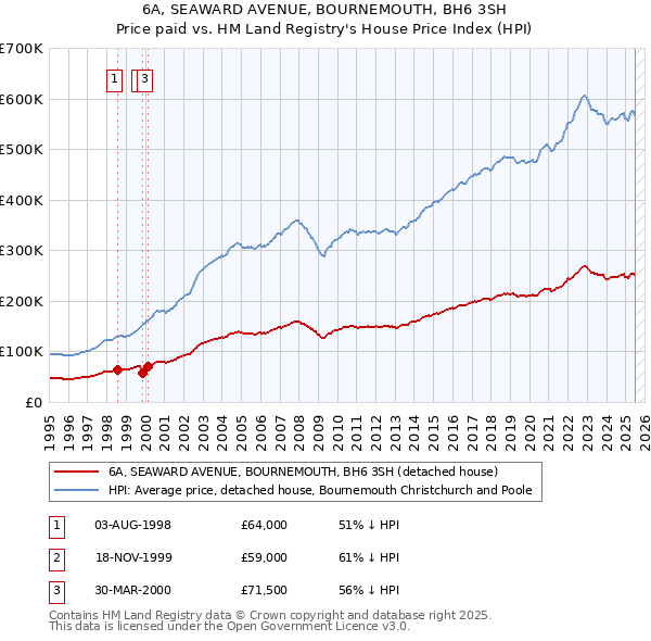 6A, SEAWARD AVENUE, BOURNEMOUTH, BH6 3SH: Price paid vs HM Land Registry's House Price Index