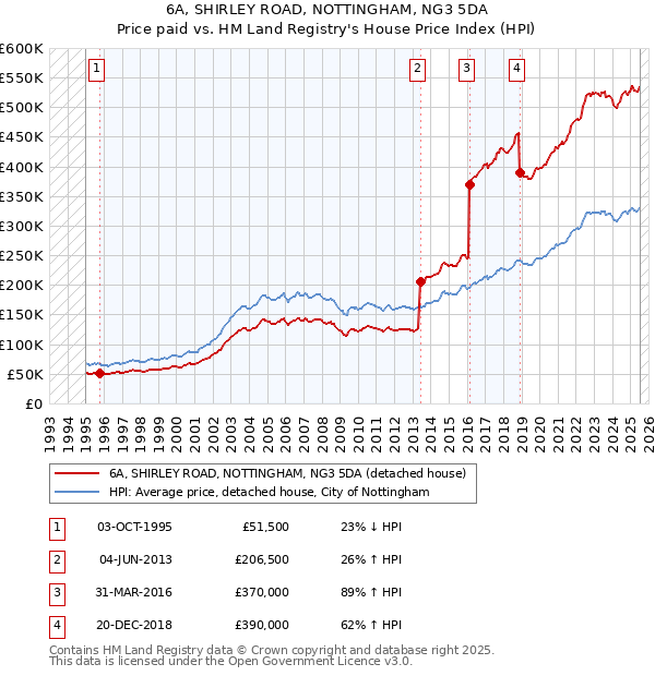 6A, SHIRLEY ROAD, NOTTINGHAM, NG3 5DA: Price paid vs HM Land Registry's House Price Index