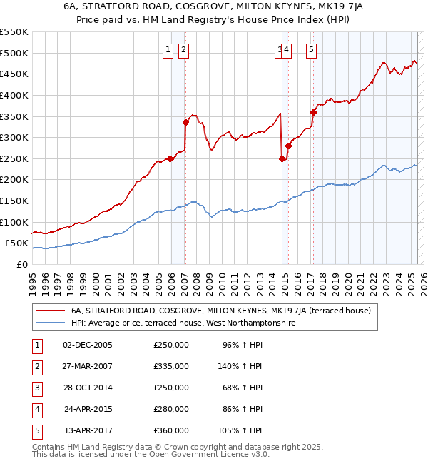 6A, STRATFORD ROAD, COSGROVE, MILTON KEYNES, MK19 7JA: Price paid vs HM Land Registry's House Price Index