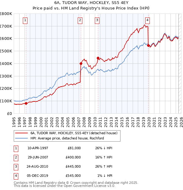 6A, TUDOR WAY, HOCKLEY, SS5 4EY: Price paid vs HM Land Registry's House Price Index