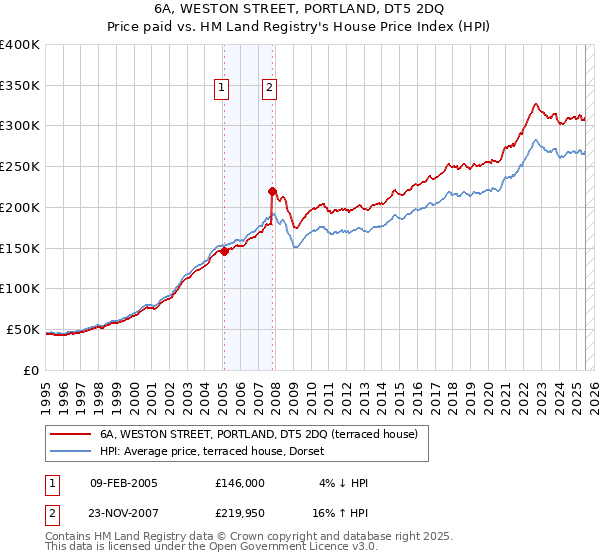6A, WESTON STREET, PORTLAND, DT5 2DQ: Price paid vs HM Land Registry's House Price Index