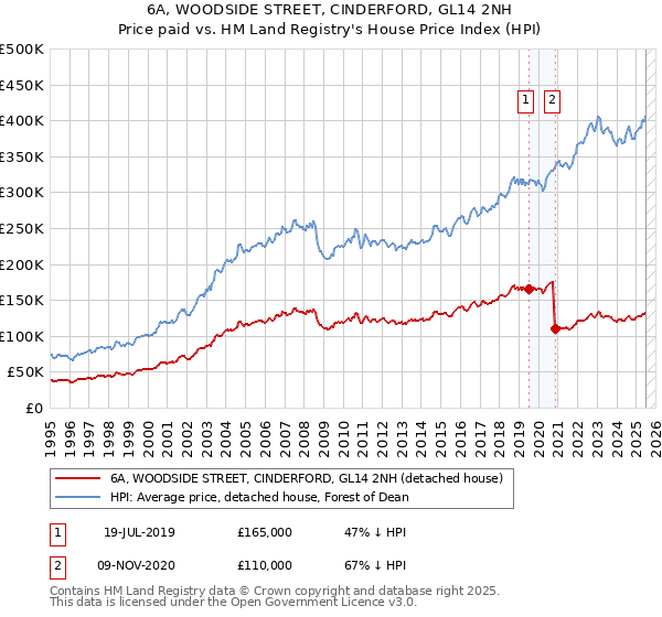 6A, WOODSIDE STREET, CINDERFORD, GL14 2NH: Price paid vs HM Land Registry's House Price Index