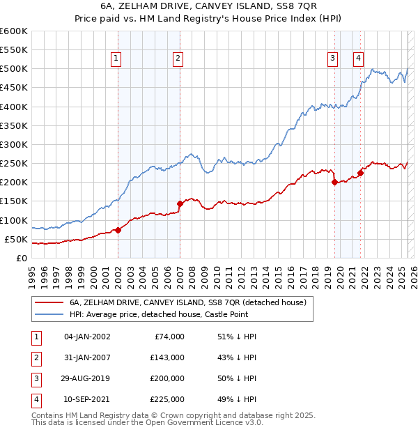 6A, ZELHAM DRIVE, CANVEY ISLAND, SS8 7QR: Price paid vs HM Land Registry's House Price Index