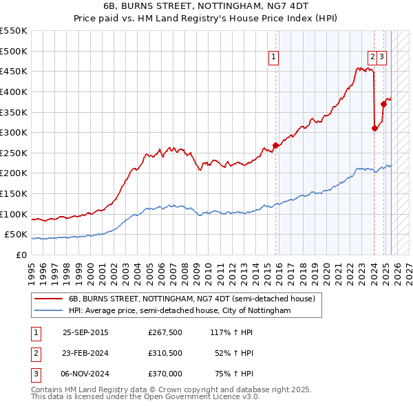 6B, BURNS STREET, NOTTINGHAM, NG7 4DT: Price paid vs HM Land Registry's House Price Index