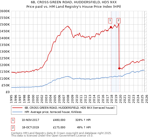 6B, CROSS GREEN ROAD, HUDDERSFIELD, HD5 9XX: Price paid vs HM Land Registry's House Price Index