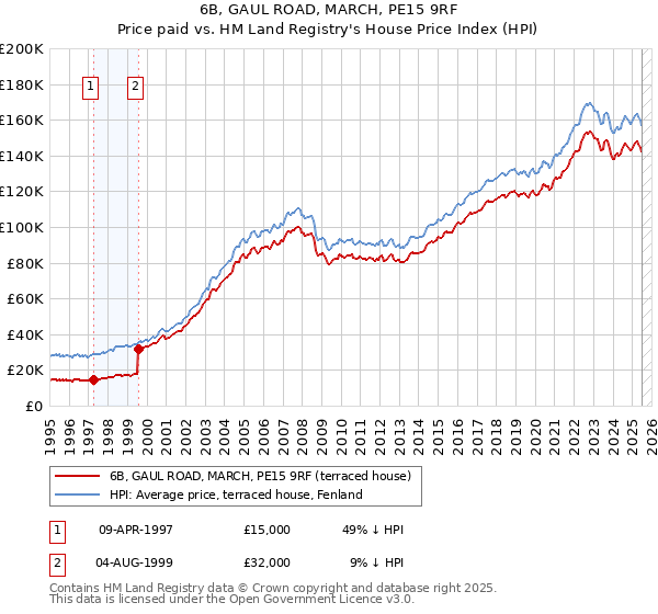 6B, GAUL ROAD, MARCH, PE15 9RF: Price paid vs HM Land Registry's House Price Index