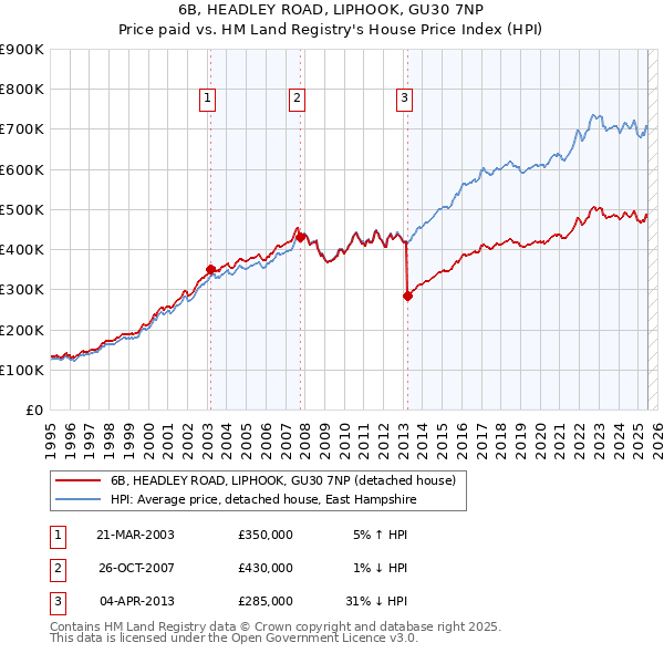 6B, HEADLEY ROAD, LIPHOOK, GU30 7NP: Price paid vs HM Land Registry's House Price Index