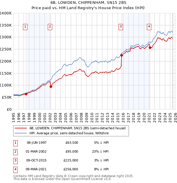 6B, LOWDEN, CHIPPENHAM, SN15 2BS: Price paid vs HM Land Registry's House Price Index