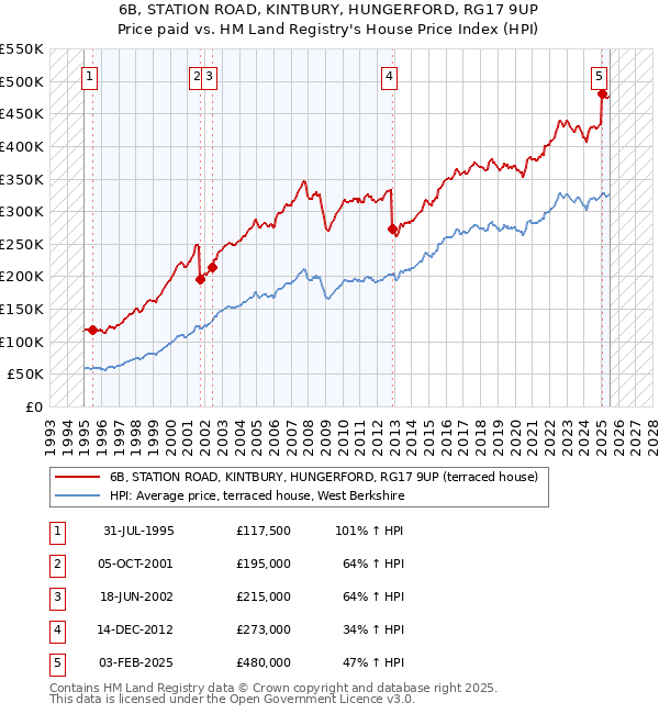 6B, STATION ROAD, KINTBURY, HUNGERFORD, RG17 9UP: Price paid vs HM Land Registry's House Price Index