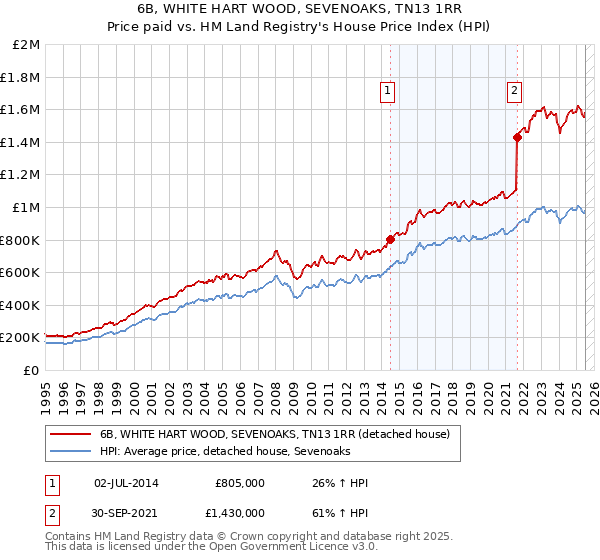6B, WHITE HART WOOD, SEVENOAKS, TN13 1RR: Price paid vs HM Land Registry's House Price Index