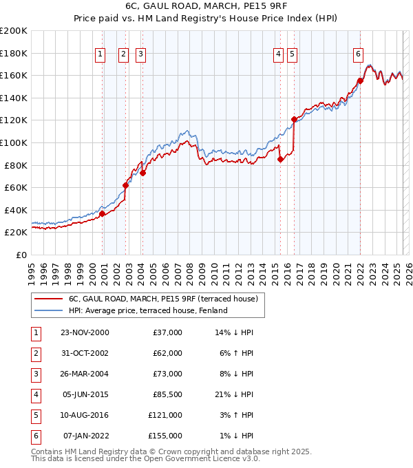 6C, GAUL ROAD, MARCH, PE15 9RF: Price paid vs HM Land Registry's House Price Index