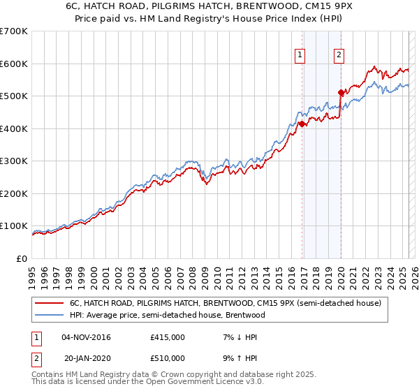 6C, HATCH ROAD, PILGRIMS HATCH, BRENTWOOD, CM15 9PX: Price paid vs HM Land Registry's House Price Index
