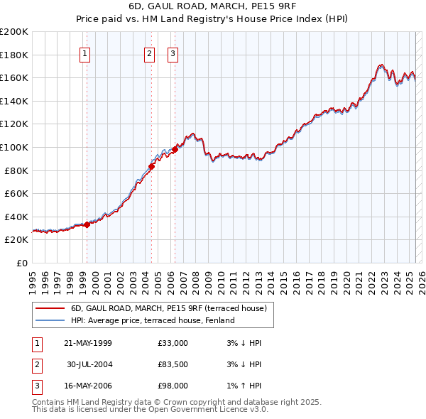 6D, GAUL ROAD, MARCH, PE15 9RF: Price paid vs HM Land Registry's House Price Index