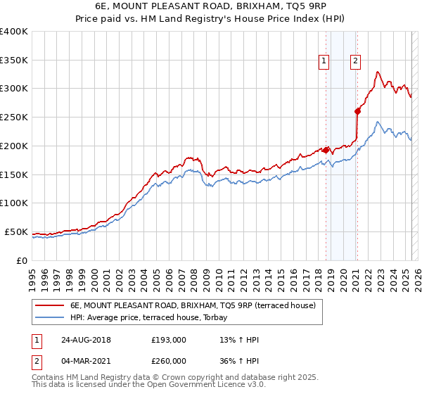 6E, MOUNT PLEASANT ROAD, BRIXHAM, TQ5 9RP: Price paid vs HM Land Registry's House Price Index