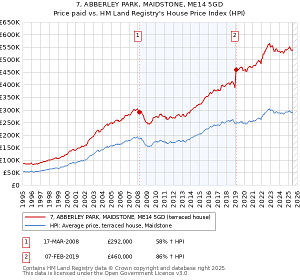 7, ABBERLEY PARK, MAIDSTONE, ME14 5GD: Price paid vs HM Land Registry's House Price Index