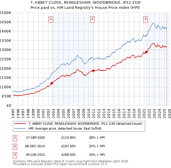 7, ABBEY CLOSE, RENDLESHAM, WOODBRIDGE, IP12 2UD: Price paid vs HM Land Registry's House Price Index
