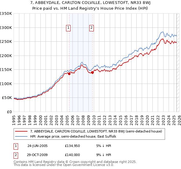 7, ABBEYDALE, CARLTON COLVILLE, LOWESTOFT, NR33 8WJ: Price paid vs HM Land Registry's House Price Index