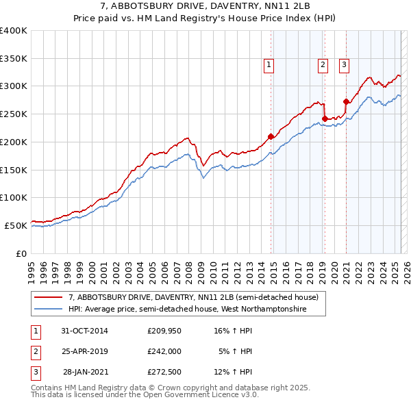 7, ABBOTSBURY DRIVE, DAVENTRY, NN11 2LB: Price paid vs HM Land Registry's House Price Index