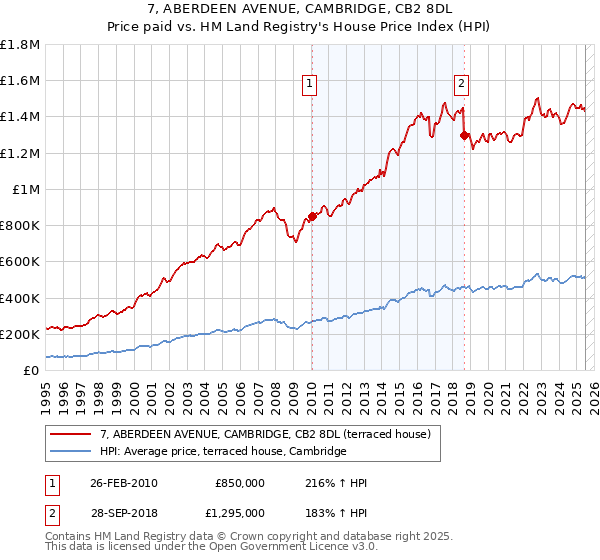 7, ABERDEEN AVENUE, CAMBRIDGE, CB2 8DL: Price paid vs HM Land Registry's House Price Index