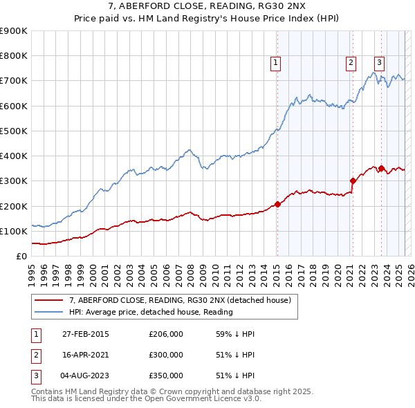 7, ABERFORD CLOSE, READING, RG30 2NX: Price paid vs HM Land Registry's House Price Index
