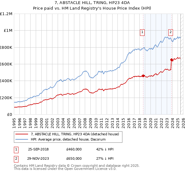 7, ABSTACLE HILL, TRING, HP23 4DA: Price paid vs HM Land Registry's House Price Index