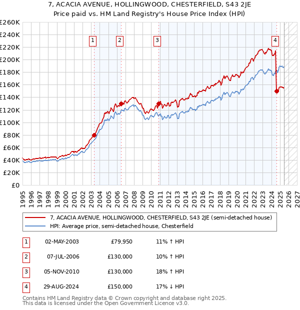 7, ACACIA AVENUE, HOLLINGWOOD, CHESTERFIELD, S43 2JE: Price paid vs HM Land Registry's House Price Index
