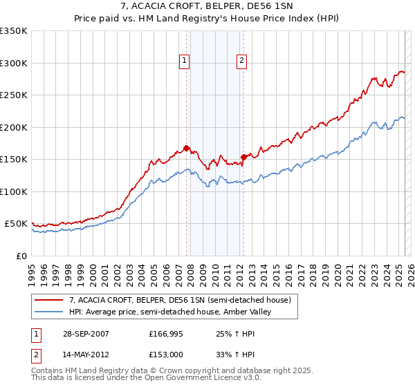 7, ACACIA CROFT, BELPER, DE56 1SN: Price paid vs HM Land Registry's House Price Index