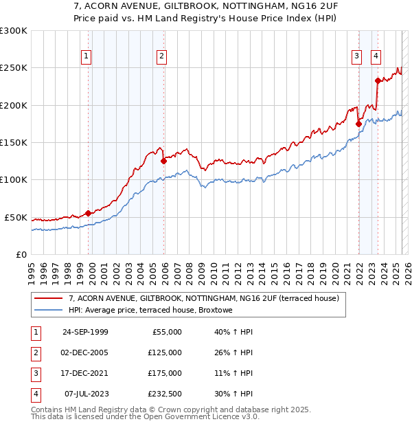 7, ACORN AVENUE, GILTBROOK, NOTTINGHAM, NG16 2UF: Price paid vs HM Land Registry's House Price Index