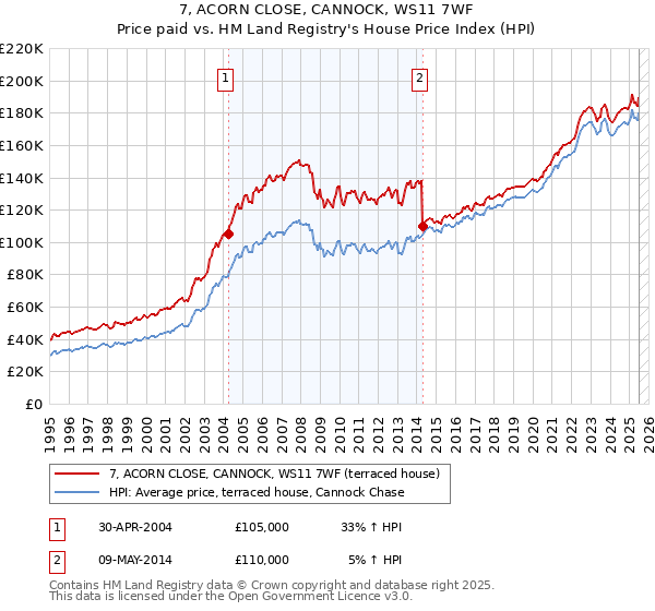 7, ACORN CLOSE, CANNOCK, WS11 7WF: Price paid vs HM Land Registry's House Price Index