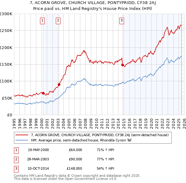 7, ACORN GROVE, CHURCH VILLAGE, PONTYPRIDD, CF38 2AJ: Price paid vs HM Land Registry's House Price Index