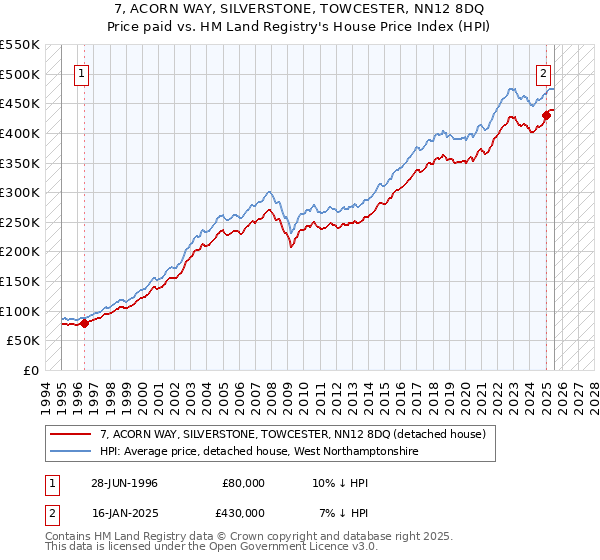 7, ACORN WAY, SILVERSTONE, TOWCESTER, NN12 8DQ: Price paid vs HM Land Registry's House Price Index