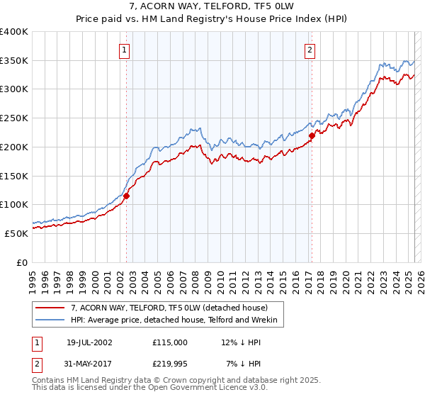 7, ACORN WAY, TELFORD, TF5 0LW: Price paid vs HM Land Registry's House Price Index