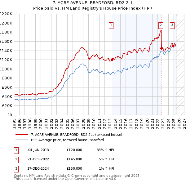 7, ACRE AVENUE, BRADFORD, BD2 2LL: Price paid vs HM Land Registry's House Price Index
