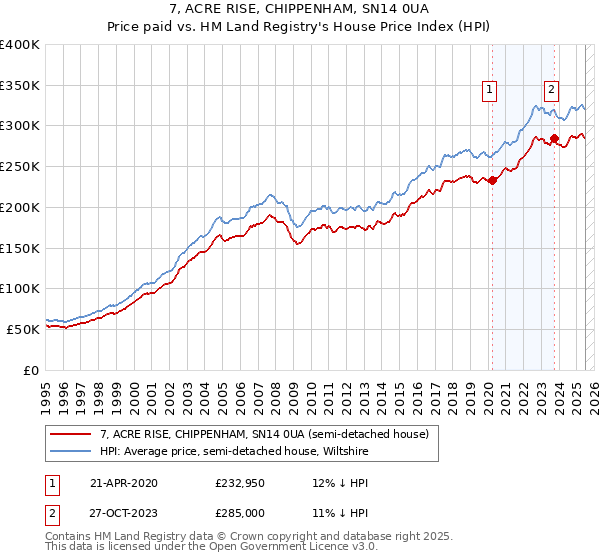 7, ACRE RISE, CHIPPENHAM, SN14 0UA: Price paid vs HM Land Registry's House Price Index