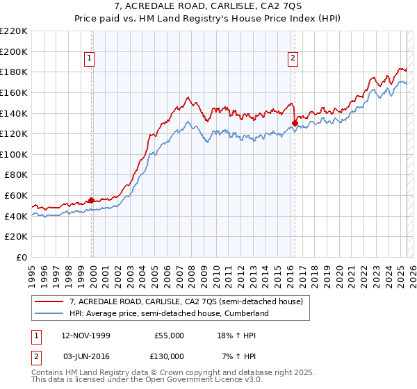 7, ACREDALE ROAD, CARLISLE, CA2 7QS: Price paid vs HM Land Registry's House Price Index