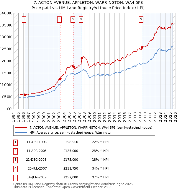 7, ACTON AVENUE, APPLETON, WARRINGTON, WA4 5PS: Price paid vs HM Land Registry's House Price Index
