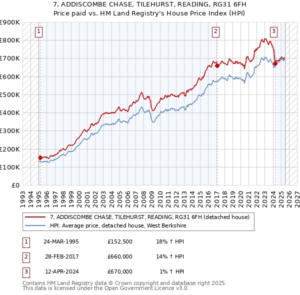 7, ADDISCOMBE CHASE, TILEHURST, READING, RG31 6FH: Price paid vs HM Land Registry's House Price Index